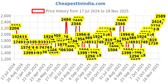 myntra.com Flying Machine Men Skinny Fit Clean Look Light Fade Whiskers Stretchable Jeans flying machine Price History Graph from 17 Jul 2024 to 18 Nov 2025
