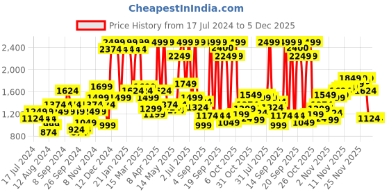 myntra.com Flying Machine Men Skinny Fit Clean Look Stretchable Jeans flying machine Price History Graph from 17 Jul 2024 to 5 Dec 2025