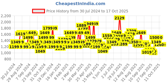myntra.com Flying Machine Men Skinny Fit Clean Look Stretchable Jeans flying machine Price History Graph from 30 Jul 2024 to 16 Oct 2025