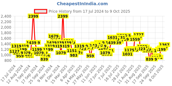 myntra.com Flying Machine Men Skinny Fit Clean Look Stretchable Jeans flying machine Price History Graph from 17 Jul 2024 to 9 Oct 2025