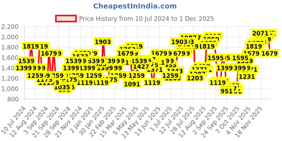 myntra.com Flying Machine Men Skinny Fit Faded Stretchable Jeans flying machine Price History Graph from 10 Jul 2024 to 28 Nov 2025