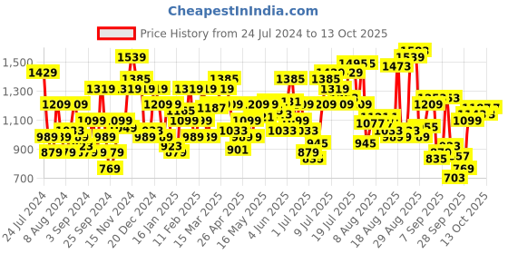 myntra.com Flying Machine Men Skinny Fit Heavy Fade Clean Look Stretchable Jeans flying machine Price History Graph from 24 Jul 2024 to 12 Oct 2025