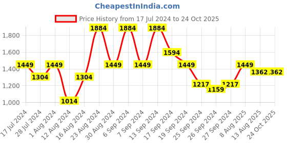 myntra.com Flying Machine Men Skinny Fit Heavy Fade Clean Look Stretchable Jeans flying machine Price History Graph from 17 Jul 2024 to 23 Oct 2025