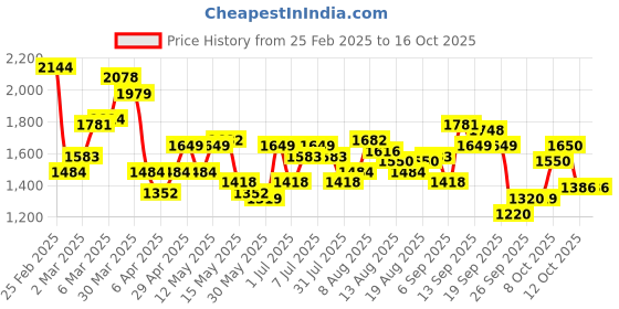myntra.com Flying Machine Men Skinny Fit Heavy Fade Jeans flying machine Price History Graph from 25 Feb 2025 to 16 Oct 2025