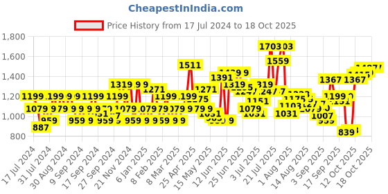 myntra.com Flying Machine Men Skinny Fit Heavy Fade Low Distress Cotton Stretchable Jeans flying machine Price History Graph from 17 Jul 2024 to 16 Oct 2025