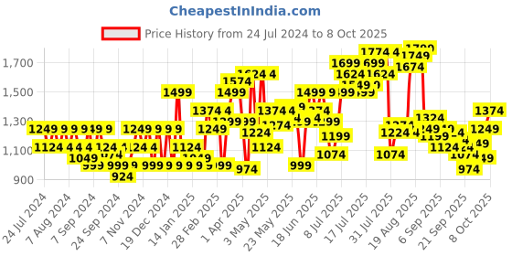 myntra.com Flying Machine Men Skinny Fit Heavy Fade Stretchable Jeans flying machine Price History Graph from 24 Jul 2024 to 8 Oct 2025