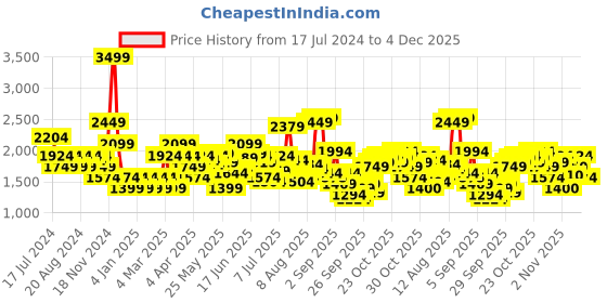 myntra.com Flying Machine Men Skinny Fit Heavy Fade Stretchable Jeans flying machine Price History Graph from 17 Jul 2024 to 4 Dec 2025