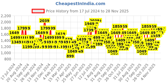myntra.com Flying Machine Men Skinny Fit Heavy Fade Stretchable Jeans flying machine Price History Graph from 17 Jul 2024 to 28 Nov 2025