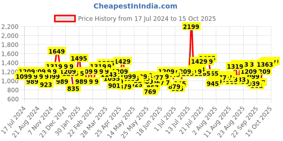 myntra.com Flying Machine Men Skinny Fit Heavy Fade Stretchable Jeans flying machine Price History Graph from 17 Jul 2024 to 15 Oct 2025