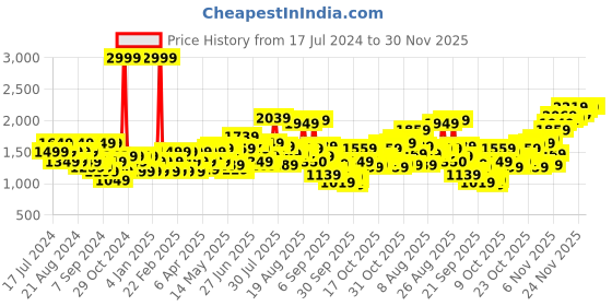 myntra.com Flying Machine Men Skinny Fit Heavy Fade Stretchable Jeans flying machine Price History Graph from 17 Jul 2024 to 30 Nov 2025