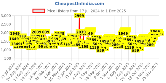 myntra.com Flying Machine Men Skinny Fit Heavy Fade Stretchable Jeans flying machine Price History Graph from 17 Jul 2024 to 1 Dec 2025