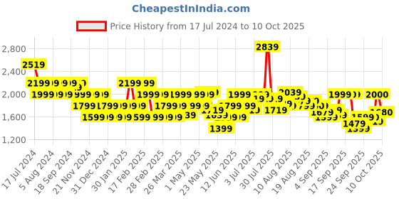 myntra.com Flying Machine Men Skinny Fit Heavy Fade Stretchable Jeans flying machine Price History Graph from 17 Jul 2024 to 10 Oct 2025