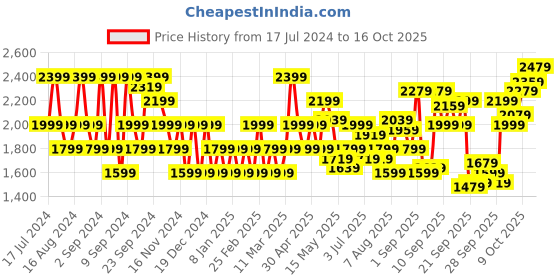 myntra.com Flying Machine Men Skinny Fit Heavy Fade Stretchable Jeans flying machine Price History Graph from 17 Jul 2024 to 13 Oct 2025