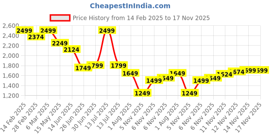 myntra.com Flying Machine Men Skinny Fit Jeans flying machine Price History Graph from 14 Feb 2025 to 17 Nov 2025