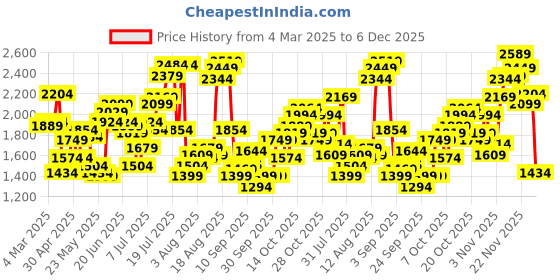 myntra.com Flying Machine Men Skinny Fit Jeans flying machine Price History Graph from 4 Mar 2025 to 2 Dec 2025