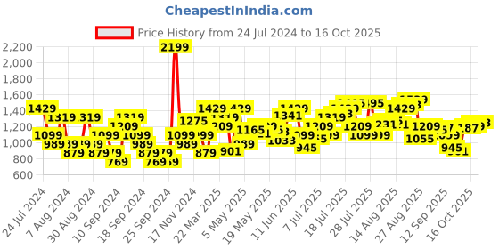 myntra.com Flying Machine Men Skinny Fit Light Fade Clean Look Stretchable Jeans flying machine Price History Graph from 24 Jul 2024 to 14 Oct 2025