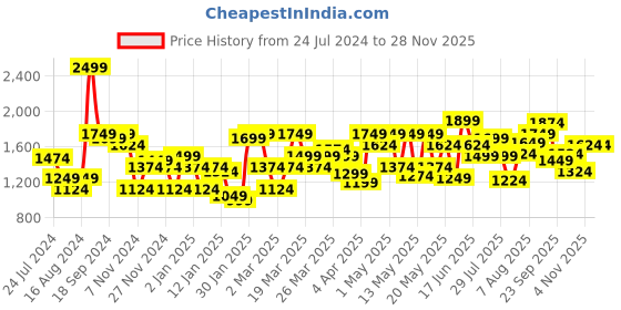 myntra.com Flying Machine Men Skinny Fit Light Fade Clean Look Stretchable Jeans flying machine Price History Graph from 24 Jul 2024 to 27 Nov 2025