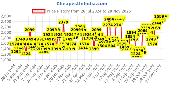 myntra.com Flying Machine Men Skinny Fit Light Fade, Dark Shade Clean Look Jeans flying machine Price History Graph from 28 Jul 2024 to 25 Nov 2025