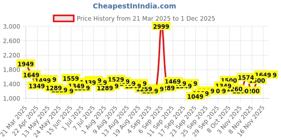 myntra.com Flying Machine Men Skinny Fit Light Fade Jeans flying machine Price History Graph from 21 Mar 2025 to 1 Dec 2025
