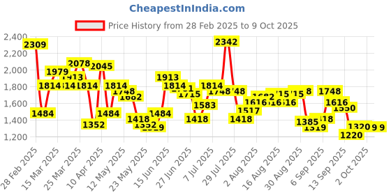 myntra.com Flying Machine Men Skinny Fit Light Fade Jeans flying machine Price History Graph from 28 Feb 2025 to 4 Oct 2025
