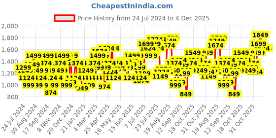 myntra.com Flying Machine Men Skinny Fit Light Fade Stretchable Jeans flying machine Price History Graph from 24 Jul 2024 to 4 Dec 2025
