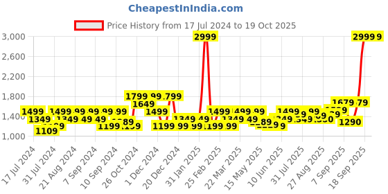 myntra.com Flying Machine Men Skinny Fit Light Fade Stretchable Jeans flying machine Price History Graph from 17 Jul 2024 to 17 Oct 2025