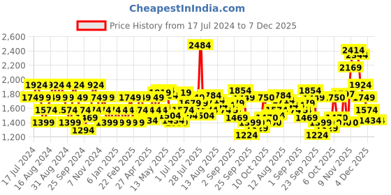 myntra.com Flying Machine Men Skinny Fit Light Fade Stretchable Jeans flying machine Price History Graph from 17 Jul 2024 to 6 Dec 2025