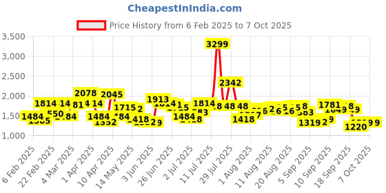 myntra.com Flying Machine Men Skinny Fit Light Fade Stretchable Jeans flying machine Price History Graph from 6 Feb 2025 to 4 Oct 2025