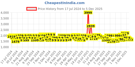 myntra.com Flying Machine Men Skinny Fit Low Distress Heavy Fade Mid-Rise Stretchable Jeans flying machine Price History Graph from 17 Jul 2024 to 4 Dec 2025