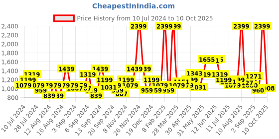 myntra.com Flying Machine Men Skinny Fit Low Distress Light Fade Stretchable Jeans flying machine Price History Graph from 10 Jul 2024 to 10 Oct 2025