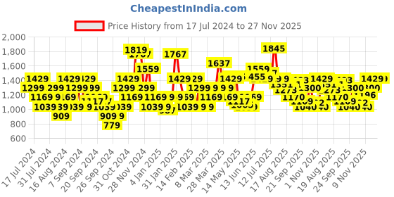 myntra.com Flying Machine Men Skinny Fit Low Distress Light Fade Stretchable Jeans flying machine Price History Graph from 17 Jul 2024 to 26 Nov 2025