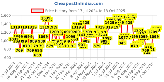 myntra.com Flying Machine Men Skinny Fit Low Distress Light Fade Stretchable Jeans flying machine Price History Graph from 17 Jul 2024 to 13 Oct 2025