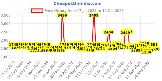 myntra.com Flying Machine Men Skinny Fit Low Distress Light Fade Stretchable Jeans flying machine Price History Graph from 17 Jul 2024 to 10 Oct 2025