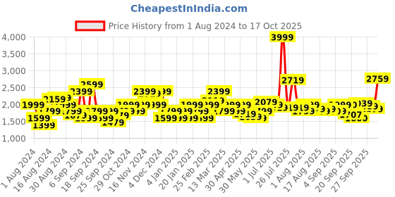 myntra.com Flying Machine Men Skinny Fit Low Distress Mid-Rise Heavy Fade Cotton Stretchable Jeans flying machine Price History Graph from 1 Aug 2024 to 17 Oct 2025
