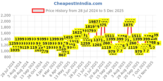 myntra.com Flying Machine Men Skinny Fit Low-Rise Clean Look Jeans flying machine Price History Graph from 28 Jul 2024 to 5 Dec 2025