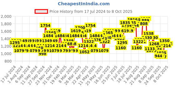 myntra.com Flying Machine Men Skinny Fit Low-Rise Clean Look Stretchable Jeans flying machine Price History Graph from 17 Jul 2024 to 4 Oct 2025