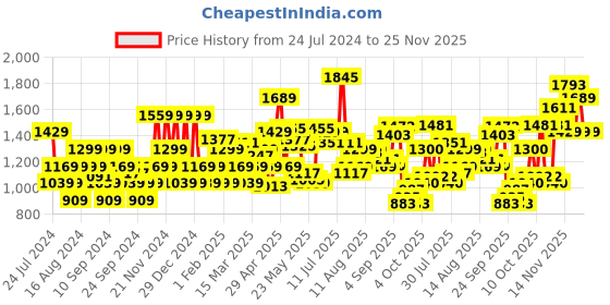 myntra.com Flying Machine Men Skinny Fit Low-Rise Dark Shade Clean Look Stretchable Jeans flying machine Price History Graph from 24 Jul 2024 to 25 Nov 2025