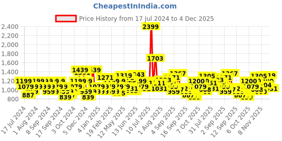 myntra.com Flying Machine Men Skinny Fit Low-Rise Heavy Fade Cotton Stretchable Jeans flying machine Price History Graph from 17 Jul 2024 to 4 Dec 2025