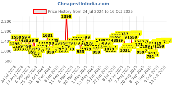 myntra.com Flying Machine Men Skinny Fit Low-Rise Heavy Fade Jeans flying machine Price History Graph from 24 Jul 2024 to 16 Oct 2025