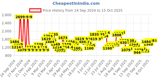 myntra.com Flying Machine Men Skinny Fit Low-Rise Jeans flying machine Price History Graph from 24 Sep 2024 to 4 Oct 2025