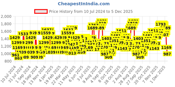 myntra.com Flying Machine Men  Skinny Fit Low Rise Light Fade Clean Look Stretchable Jeans flying machine Price History Graph from 10 Jul 2024 to 4 Dec 2025