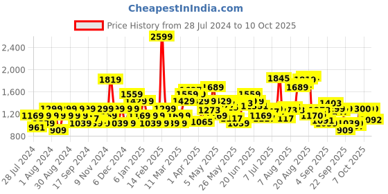 myntra.com Flying Machine Men Skinny Fit Low-Rise Light Fade Clean Look Stretchable Jeans flying machine Price History Graph from 28 Jul 2024 to 10 Oct 2025