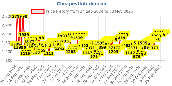 myntra.com Flying Machine Men Skinny Fit Low-Rise Light Fade Jeans flying machine Price History Graph from 24 Sep 2024 to 30 Nov 2025