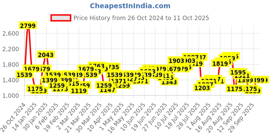 myntra.com Flying Machine Men Skinny Fit Low-Rise Light Fade Jeans flying machine Price History Graph from 26 Oct 2024 to 4 Oct 2025