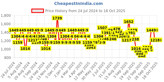 myntra.com Flying Machine Men Skinny Fit Low-Rise Light Fade Stretchable Jeans flying machine Price History Graph from 24 Jul 2024 to 18 Oct 2025