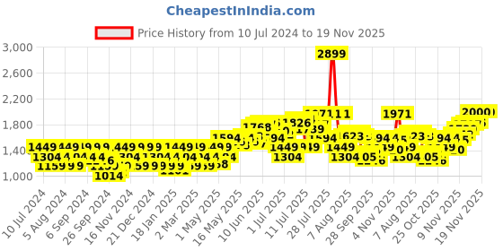 myntra.com Flying Machine Men Skinny Fit Low Rise Light Fade Stretchable Jeans flying machine Price History Graph from 10 Jul 2024 to 19 Nov 2025