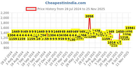 myntra.com Flying Machine Men Skinny Fit Low Rise Light Fade Stretchable Jeans flying machine Price History Graph from 28 Jul 2024 to 24 Nov 2025