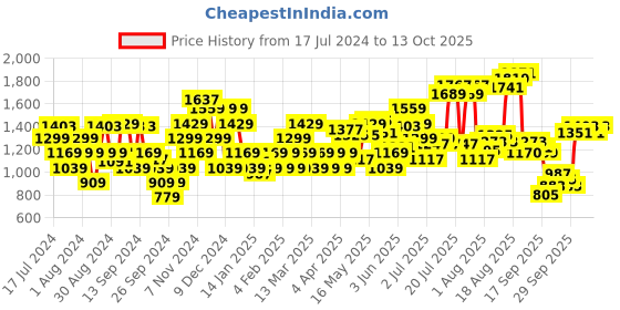 myntra.com Flying Machine Men Skinny Fit Low-Rise Low Distress Heavy Fade Stretchable Jeans flying machine Price History Graph from 17 Jul 2024 to 12 Oct 2025