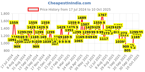 myntra.com Flying Machine Men Skinny Fit Low-Rise Mildly Distressed Heavy Fade Stretchable Jeans flying machine Price History Graph from 17 Jul 2024 to 10 Oct 2025
