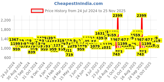 myntra.com Flying Machine Men Skinny Fit Mid-Rise Clean Look Heavy Fade Cotton Stretchable Jeans flying machine Price History Graph from 24 Jul 2024 to 25 Nov 2025